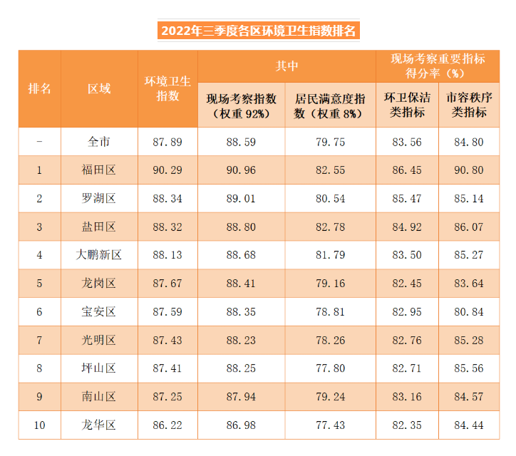 日照市2022年三季度环境卫生指数发布